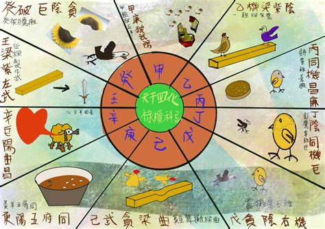 天干四化口訣|紫微斗數四化